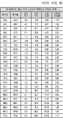 2023∼2049년 신규 보장성 강화를 가정한 추계 <자료: 조세재정연구원>